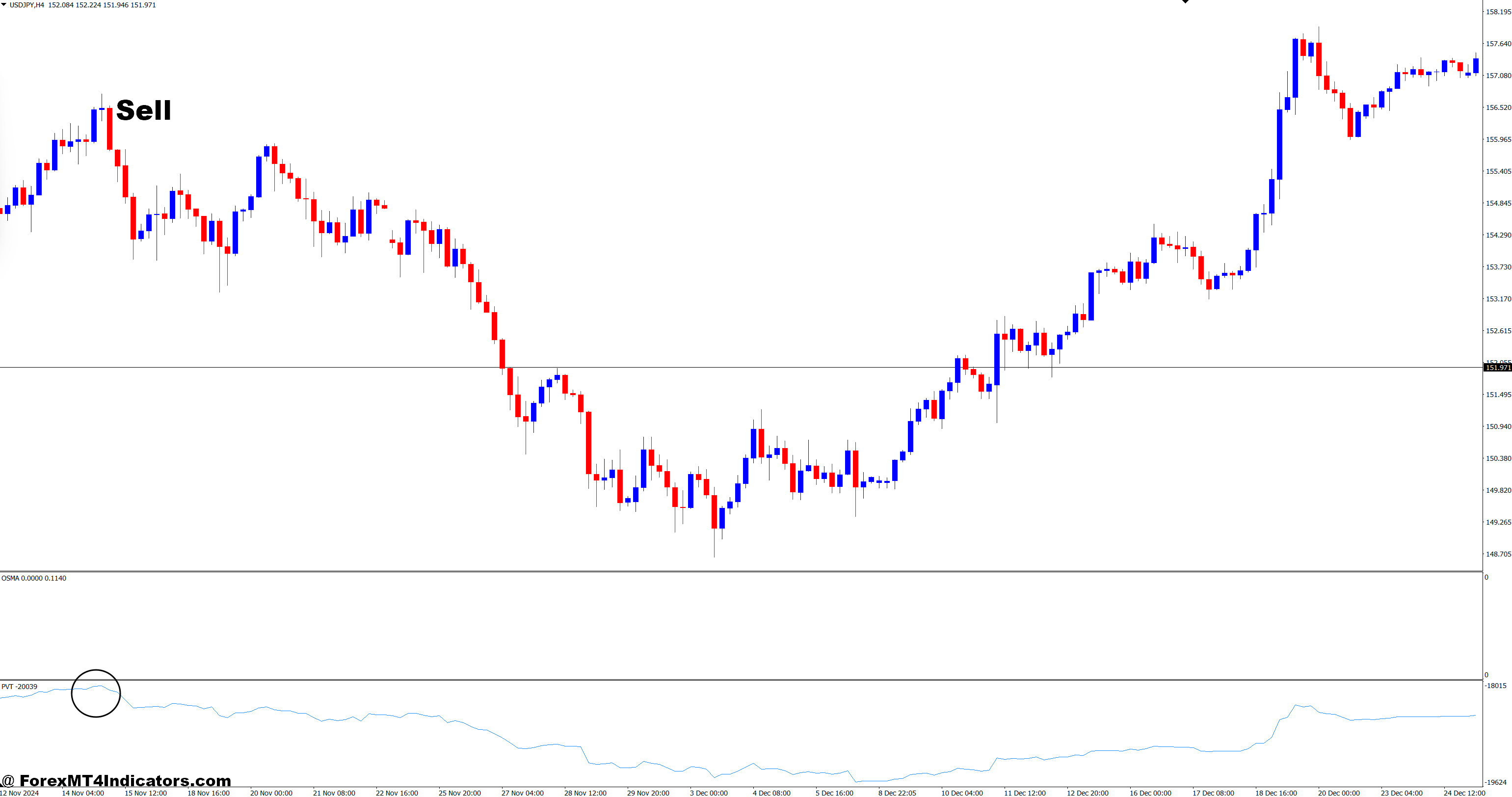 How to Trade with Price Volume Trend and Standard OsMA Forex Trading Strategy - Sell Entry