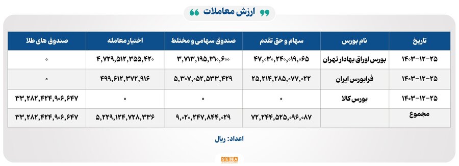 ۱۲هزار میلیارد تومان مبادله اوراق بهادار و کالا در ۴ بورس ایران