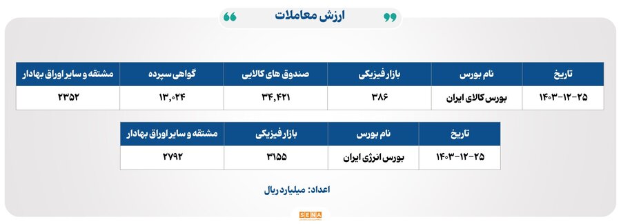 ۱۲هزار میلیارد تومان مبادله اوراق بهادار و کالا در ۴ بورس ایران