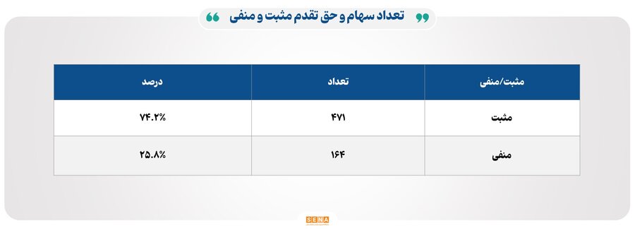 ۱۲هزار میلیارد تومان مبادله اوراق بهادار و کالا در ۴ بورس ایران