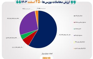 ۱۲هزار میلیارد تومان مبادله اوراق بهادار و کالا در ۴ بورس ایران