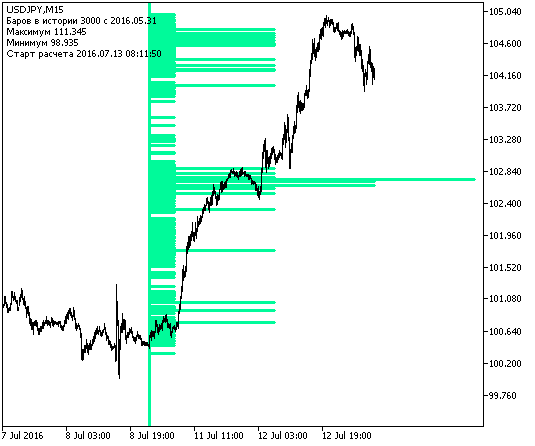 MaxPriceDistribution indicator for MetaTrader 5