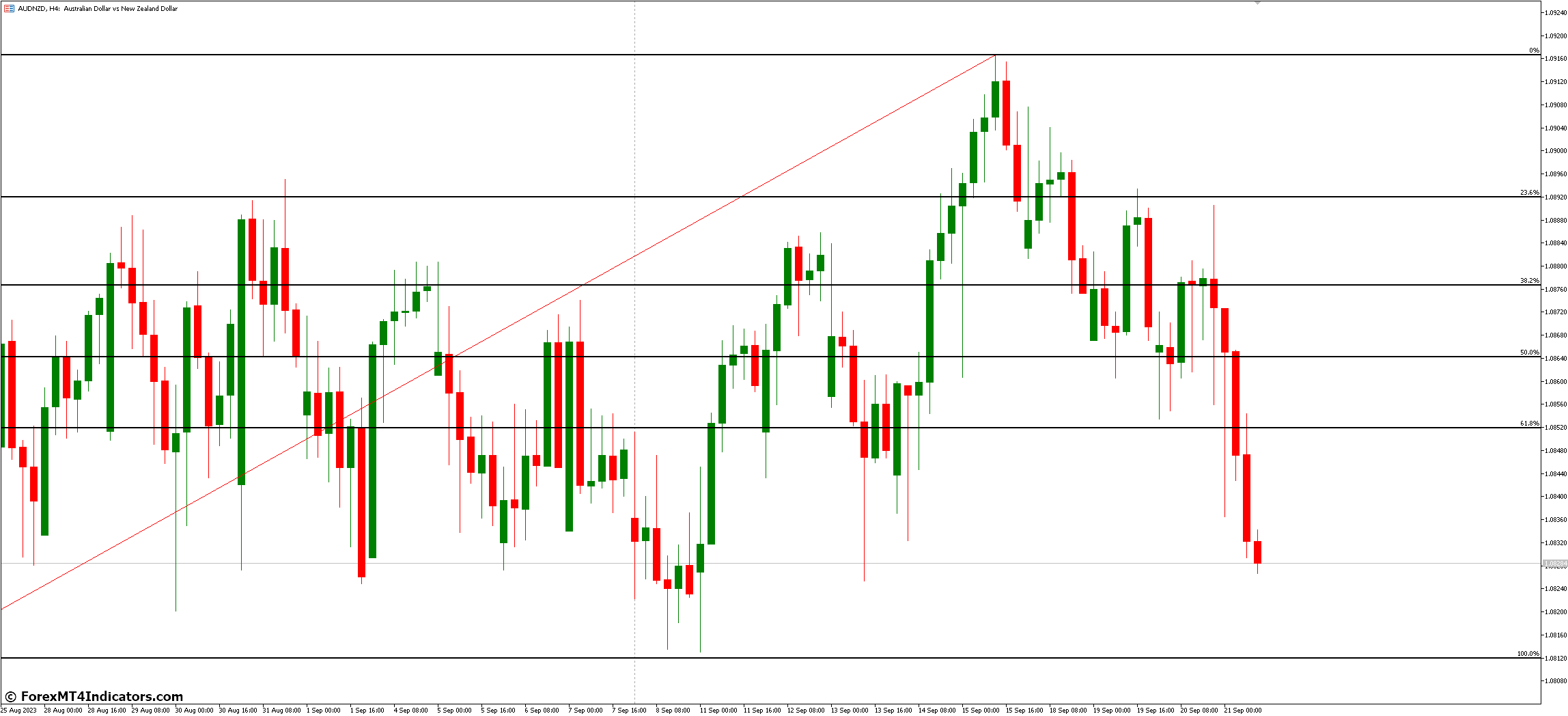 Advantages of Using Fibonacci Retracement