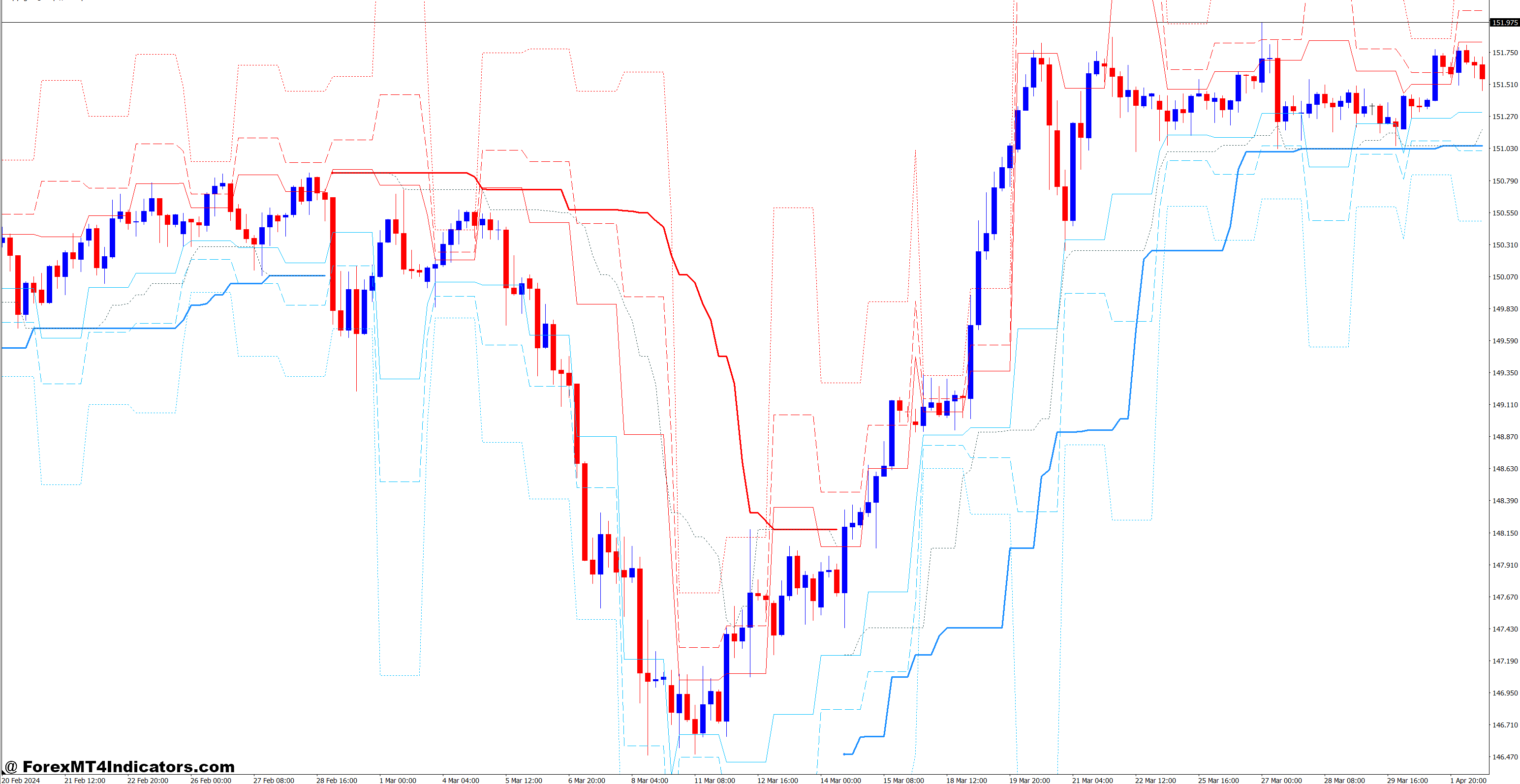 Combining Multiple Timeframe Analysis