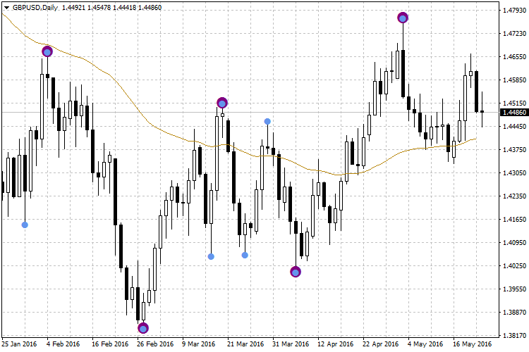 Determines Swing Point Highs and Lows