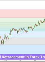 Using Fibonacci Retracement in Forex Trading Strategies