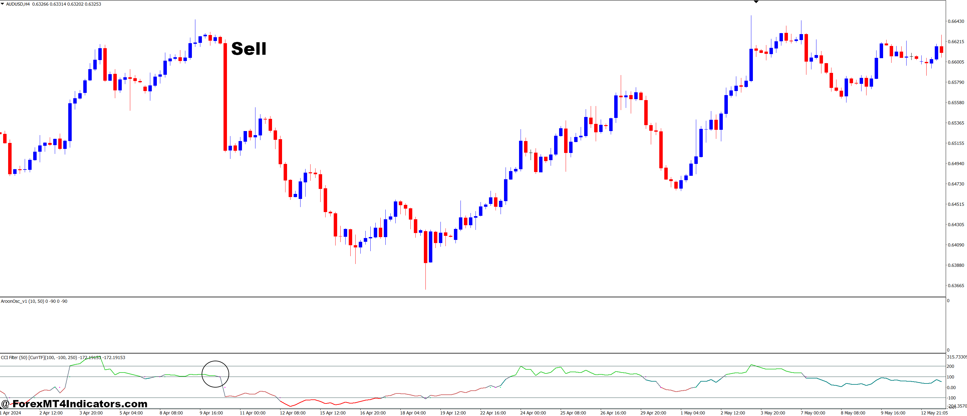 How to Trade with CCI Alert MTF and Aroon Oscillator Forex Trading Strategy - Sell Entry