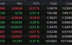 Forexlive Americas FX News Wrap: نگرانی های رشد در یک روز دیوانه وار است