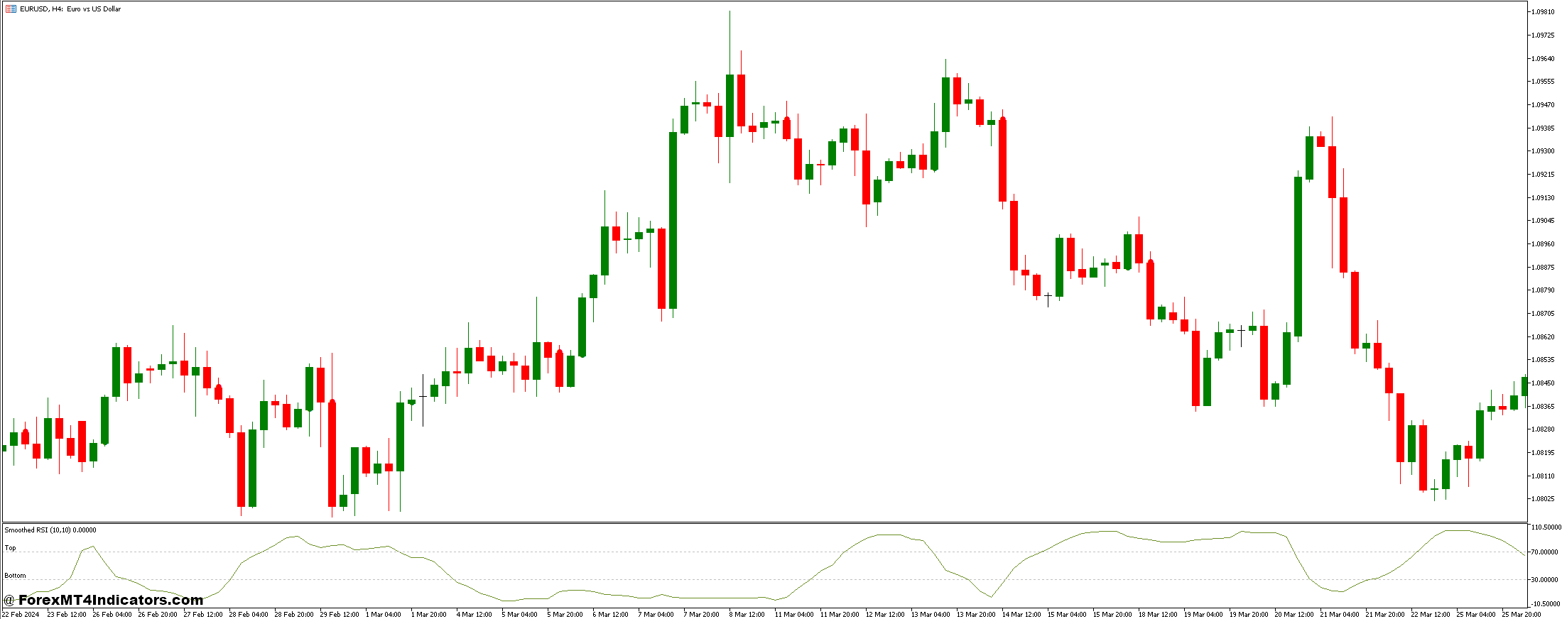 Smoothed RSI Indicator