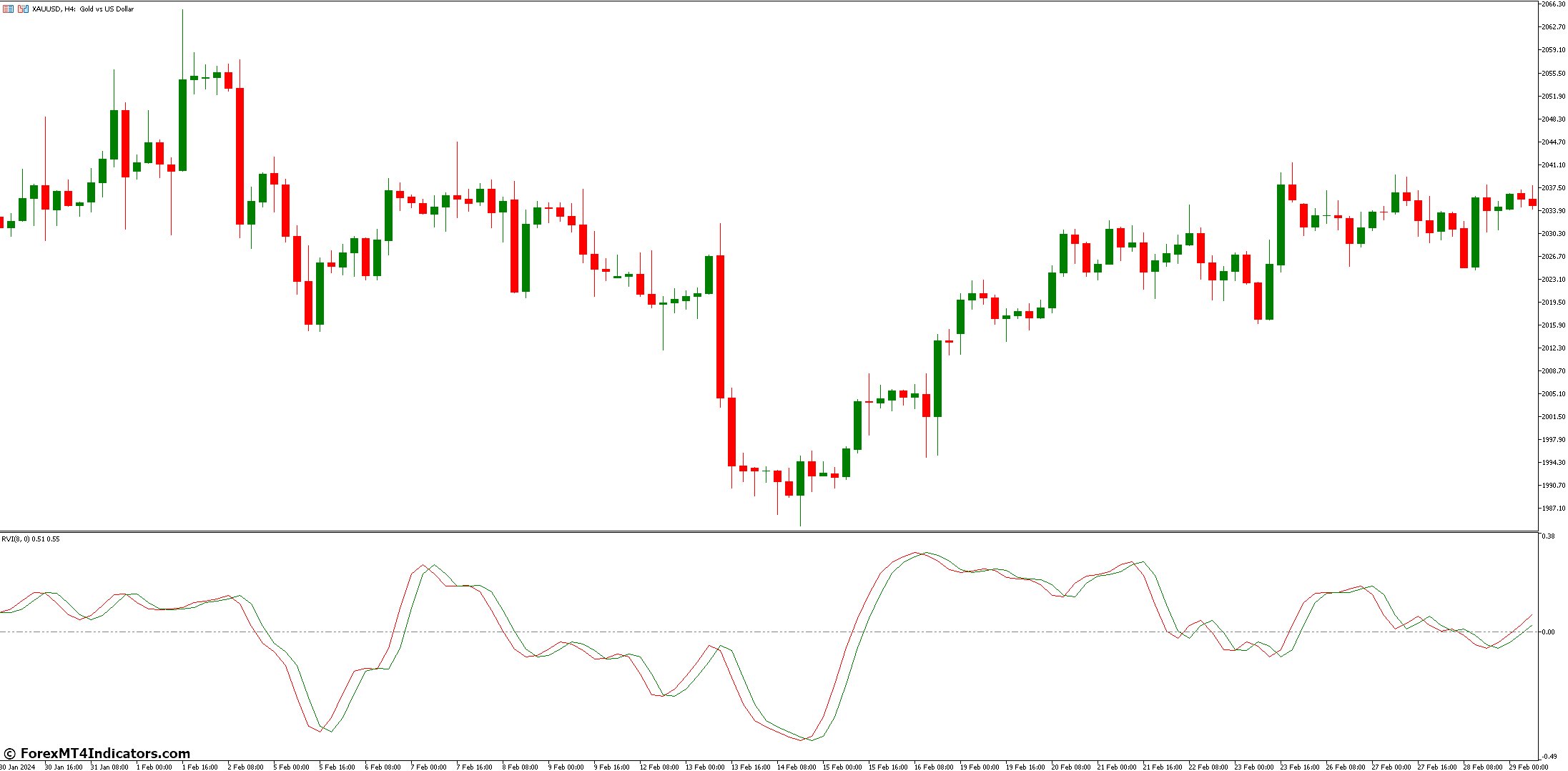 Market Volatility and RVI