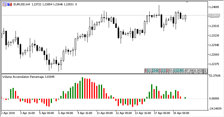 Volume Accumulation Percentage MT5 Indicator