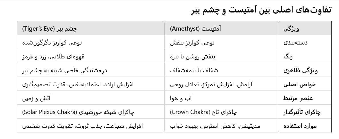 تفاوت خواص آمتیست و چشم ببر