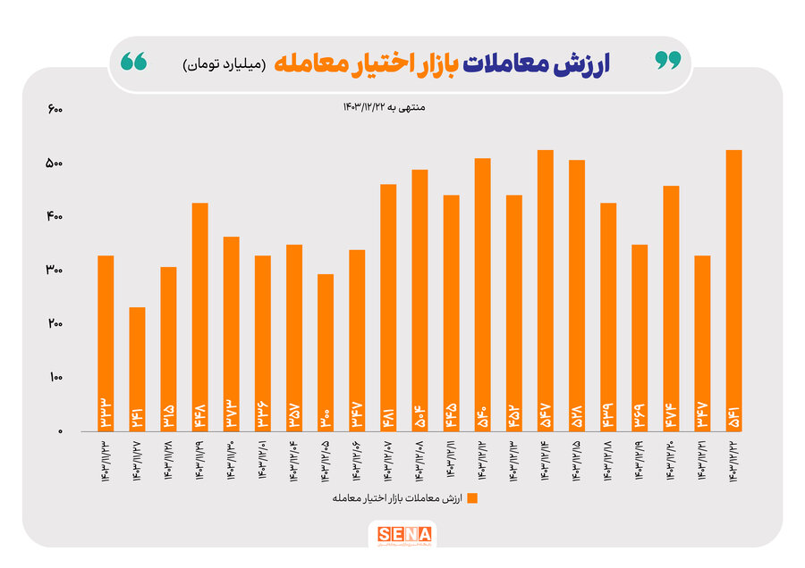 ادامه رشد معاملات آپشن در سومین هفته اسفند