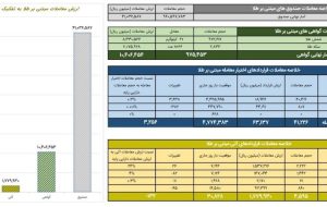 ارزش معاملات صندوق‌های طلا از ۴.۱ همت عبور کرد