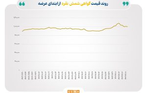 ارزش معاملات نقره در بورس کالا به ۱۱۵ میلیارد تومان رسید