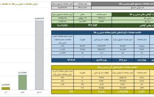 ارزش معاملات گواهی سپرده طلا به ۱.۱ همت رسید ارزش معاملات گواهی سپرده طلا به ۱.۱ همت رسید