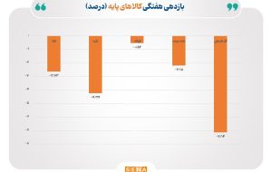 افت دسته جمعی قیمت کالاهای پایه افت دسته جمعی قیمت کالاهای پایه
