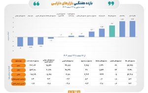 بازده بازارهای دارایی در هفته سوم اسفند/ صندوق‌های طلا سوم شدند