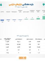 بازده ۶ ابزار سرمایه‌گذاری بورسی مثبت شد/ همه ابزارهای سرمایه‌گذاری غیربورسی زیان‌ده شدند