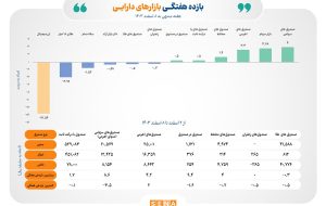 بازده ۶ ابزار سرمایه‌گذاری بورسی مثبت شد/ همه ابزارهای سرمایه‌گذاری غیربورسی زیان‌ده شدند