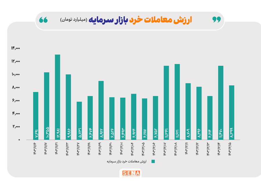 بهبود معاملات آپشن در دومین هفته اسفند ماه