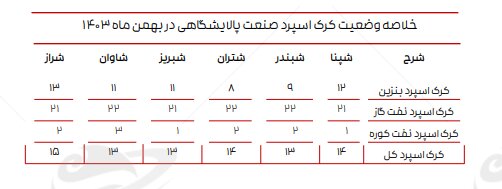 تازه‌ترین ارقام کرک اسپرد بنزین و درآمد پالایشگاه‌ها