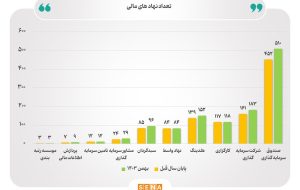 تعداد نهادهای مالی به مرز ۱۲۰۰ نهاد رسید/ در ۱۱ ماه امسال تعداد نهادهای مالی در بازار سرمایه ۱۰ درصد افزایش یافته است تعداد نهادهای مالی به مرز ۱۲۰۰ نهاد رسید/ در ۱۱ ماه امسال تعداد نهادهای مالی در بازار سرمایه ۱۰ درصد افزایش یافته است