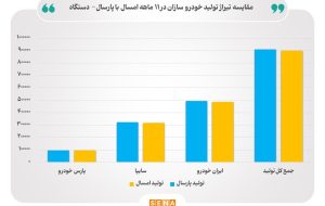 تیراژ تولید خودروی سواری به مرز ۹۰۰ هزار دستگاه رسید/ ایران‌خودرو، سایپا و پارس‌خودرو در ۱۱ ماه امسال ۸۹۸ هزار و ۵۰۵ دستگاه خودروی سواری تولید کردند