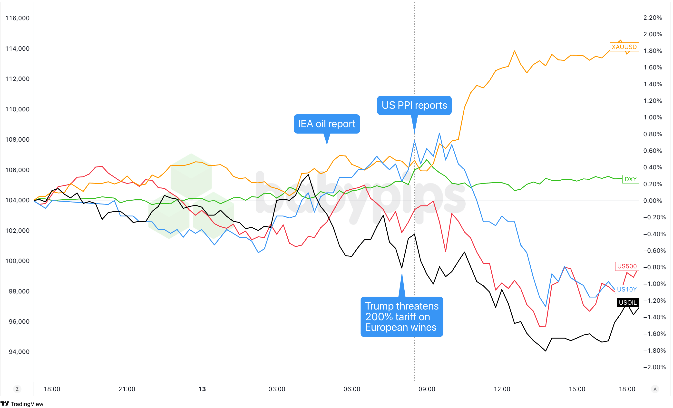 شاخص دلار ، طلا ، S&P 500 ، روغن ، عملکرد 10 ساله ایالات متحده ، پوشش بیت کوین