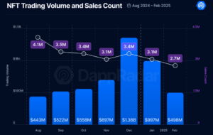 حجم معاملات NFT از دسامبر 2024 63 ٪ کاهش می یابد حجم معاملات NFT از دسامبر 2024 63 ٪ کاهش می یابد