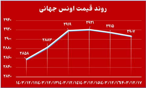 خالص ارزش دارایی‌ صندوق‌های طلا در محدوده ۱۴۰ همت باقی ماند