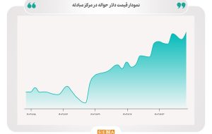 دلار حواله در بالاترین قیمت