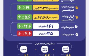رشد تجارت خارجی ایران در ۱۱ ماه ۱۴۰۳