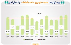 رشد تولید خودرو، کانه‌های فلزی و فرآورده‌های نفتی در یک سال گذشته