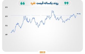 رشد طلا و نقره در سایه تنش‌های تجاری، افت نفت برنت به دلیل نگرانی‌های عرضه