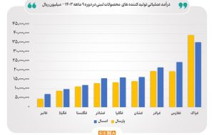 رشد ۱۰ درصدی درآمد عملیاتی صنایع لبنی فعال در بورس رشد ۱۰ درصدی درآمد عملیاتی صنایع لبنی فعال در بورس