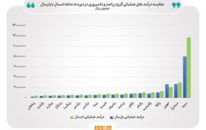 رشد ۲۴ درصدی درآمد عملیاتی گروه زراعت