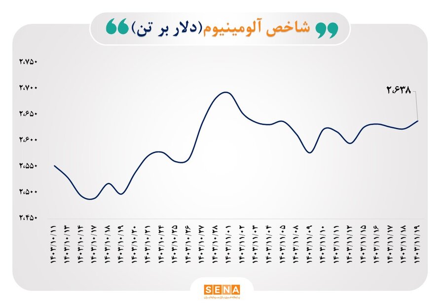 رشد ۳۰ درصدی فروش ماهانه ۲۴ شرکت فعال در صنعت فلزات اساسی