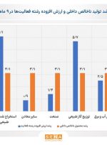 رشد ۳.۱ درصدی محصول ناخالص داخلی با نفت در ۹ ماه امسال