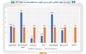 رشد ۳.۱ درصدی محصول ناخالص داخلی با نفت در ۹ ماه امسال