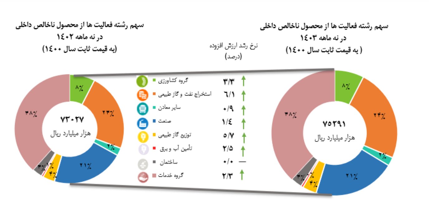 رشد ۳.۱ درصدی محصول ناخالص داخلی با نفت در ۹ ماه امسال