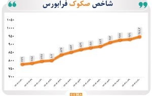 روند پایدار شاخص صکوک فرابورس