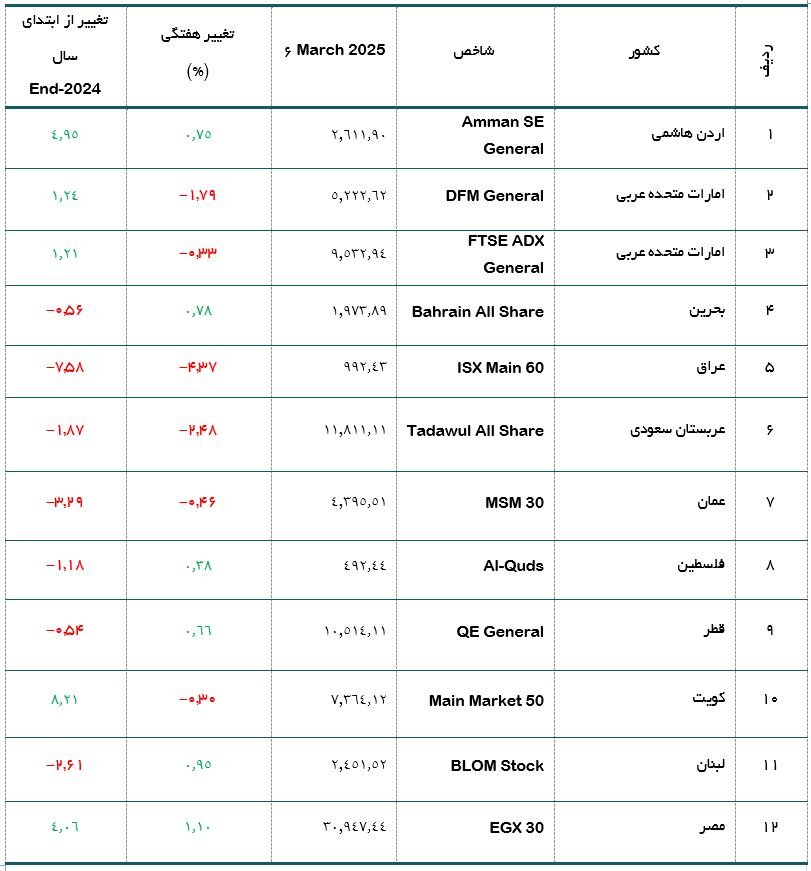 سقوط شاخص بورس عراق و هفته کم‌نوسان عرب‌ها
