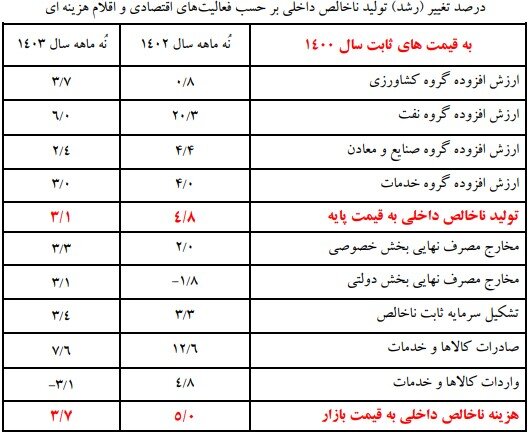 سه پیشران رشد اقتصادی کشور کدامند؟