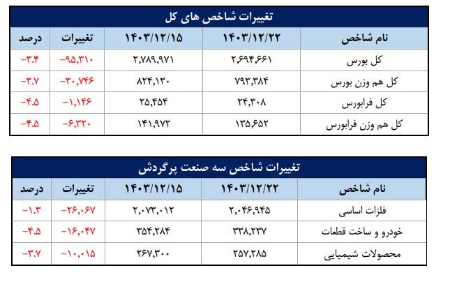 سهم ۶۸درصدی حقیقی‌ها از مبادلات سهام/ تعداد سهامداران فعال بورس در هفته گذشته به ۸۲۸هزار کد رسید