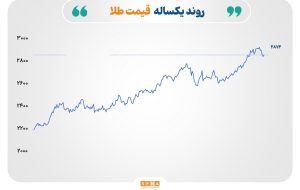 طلا و نقره در گارد صعودی