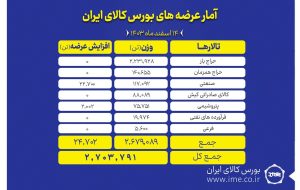 عرضه ۲ میلیون و ۷۰۳ هزار تن محصول در بورس کالا عرضه ۲ میلیون و ۷۰۳ هزار تن محصول در بورس کالا