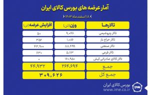 عرضه ۳۰۹ هزار تن محصول در بورس کالا عرضه ۳۰۹ هزار تن محصول در بورس کالا