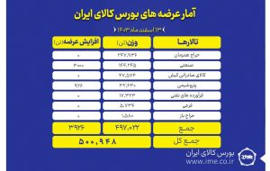 عرضه ۵۰۰ هزار تن انواع محصول در بورس کالا