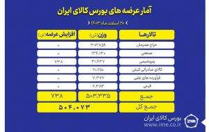 عرضه ۵۰۴ هزار تن انواع محصول در تالارهای بورس کالا عرضه ۵۰۴ هزار تن انواع محصول در تالارهای بورس کالا
